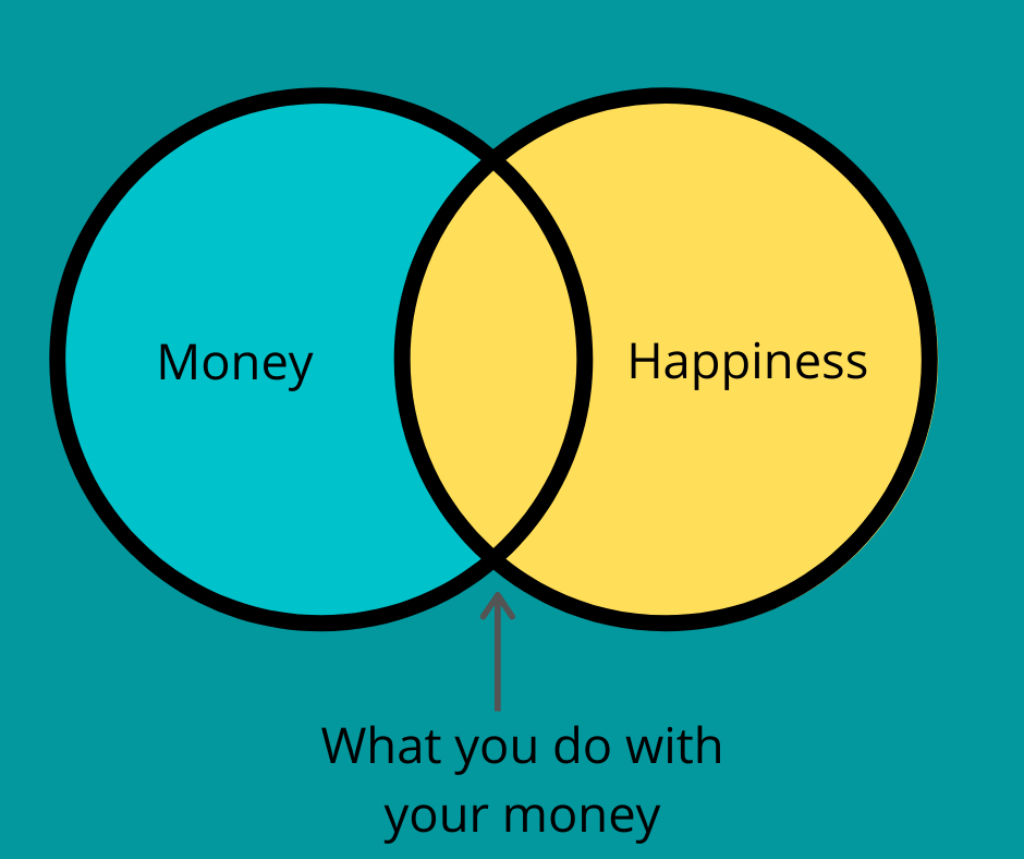 Money What You Do With Your Money And Happiness